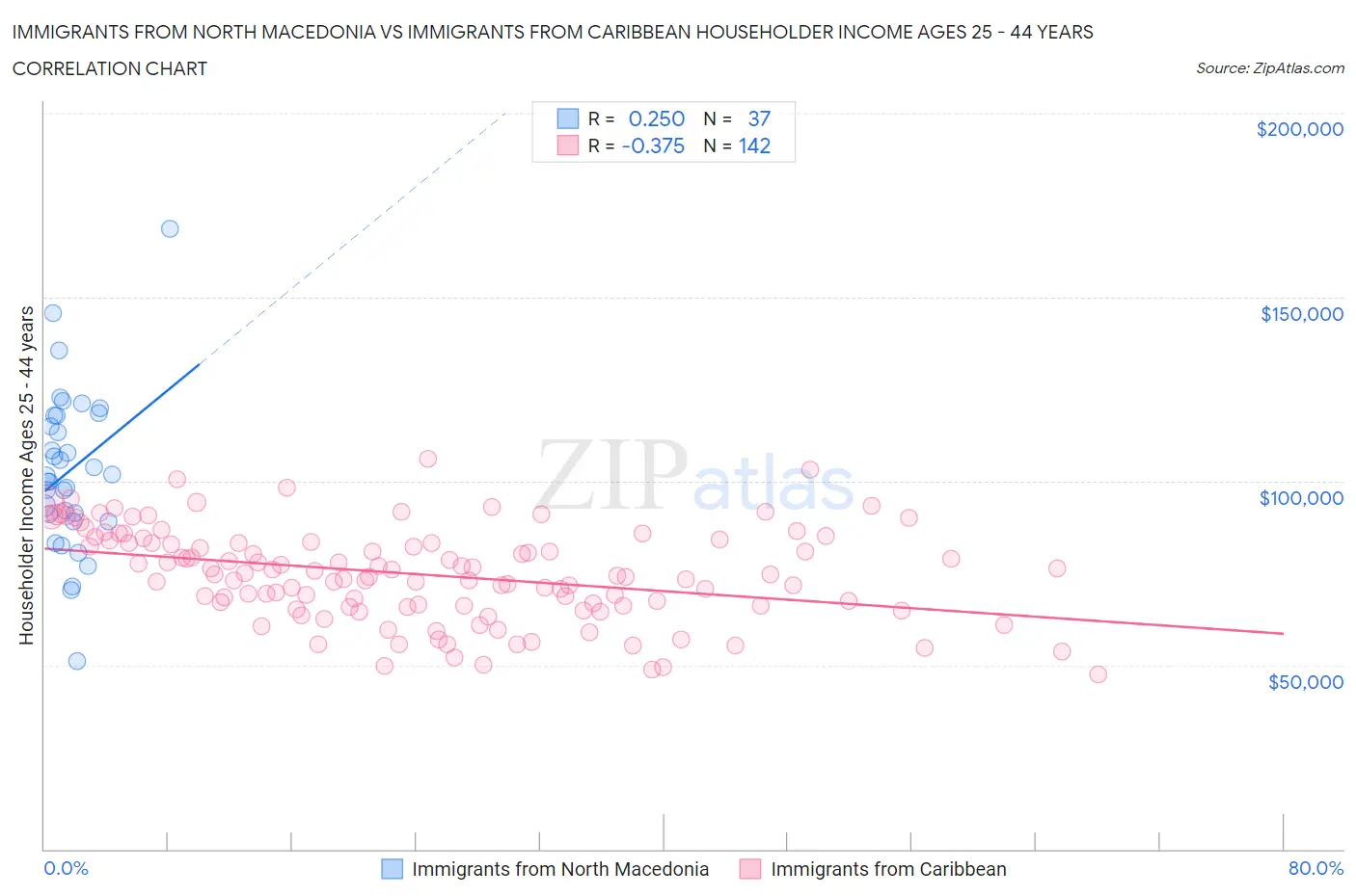 Immigrants from North Macedonia vs Immigrants from Caribbean Householder Income Ages 25 - 44 years