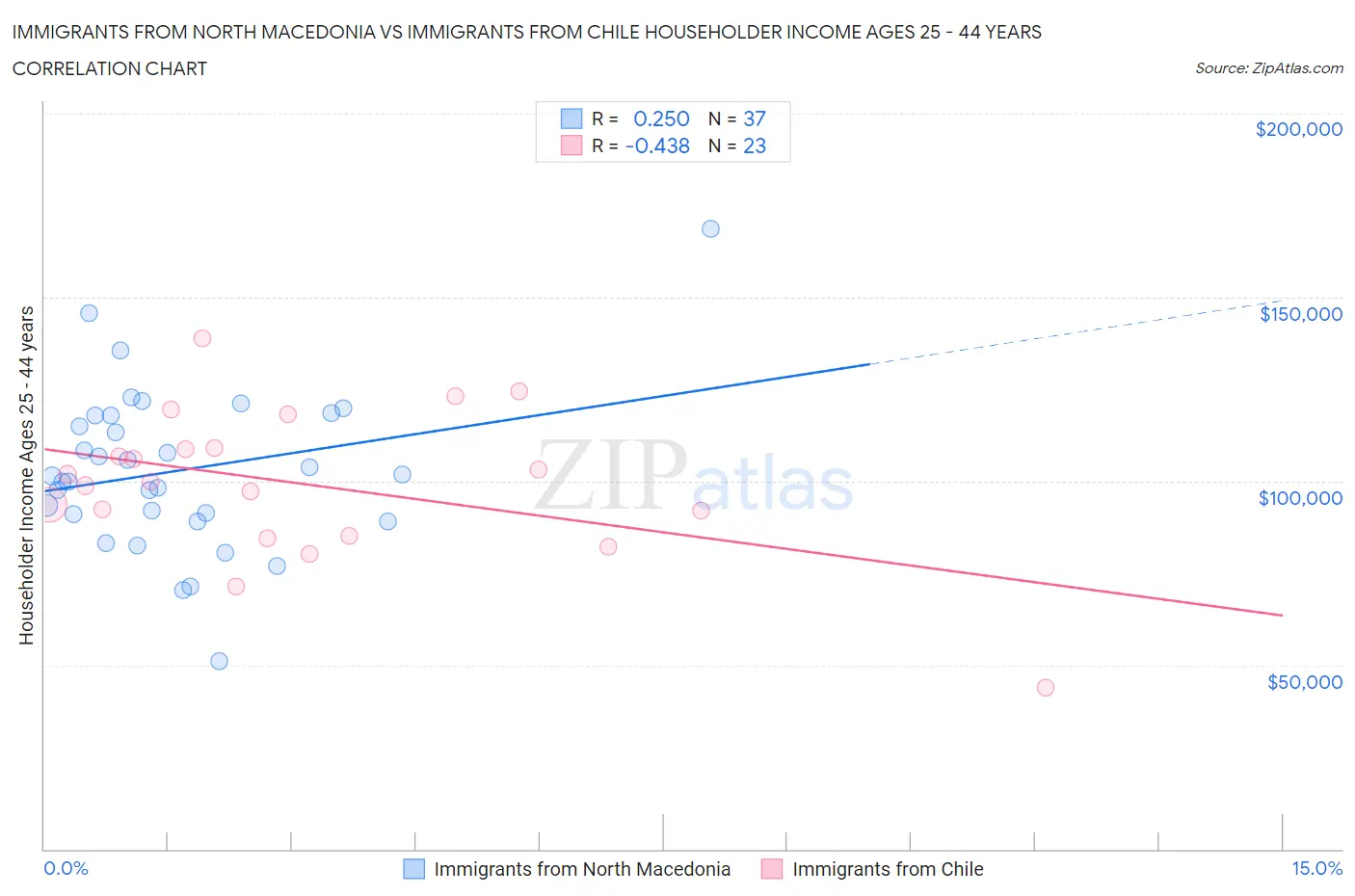 Immigrants from North Macedonia vs Immigrants from Chile Householder Income Ages 25 - 44 years