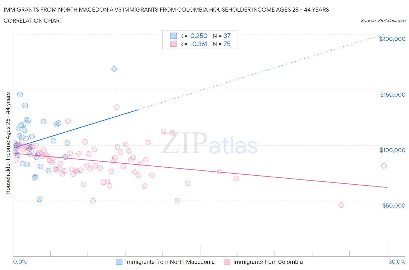 Immigrants from North Macedonia vs Immigrants from Colombia Householder Income Ages 25 - 44 years