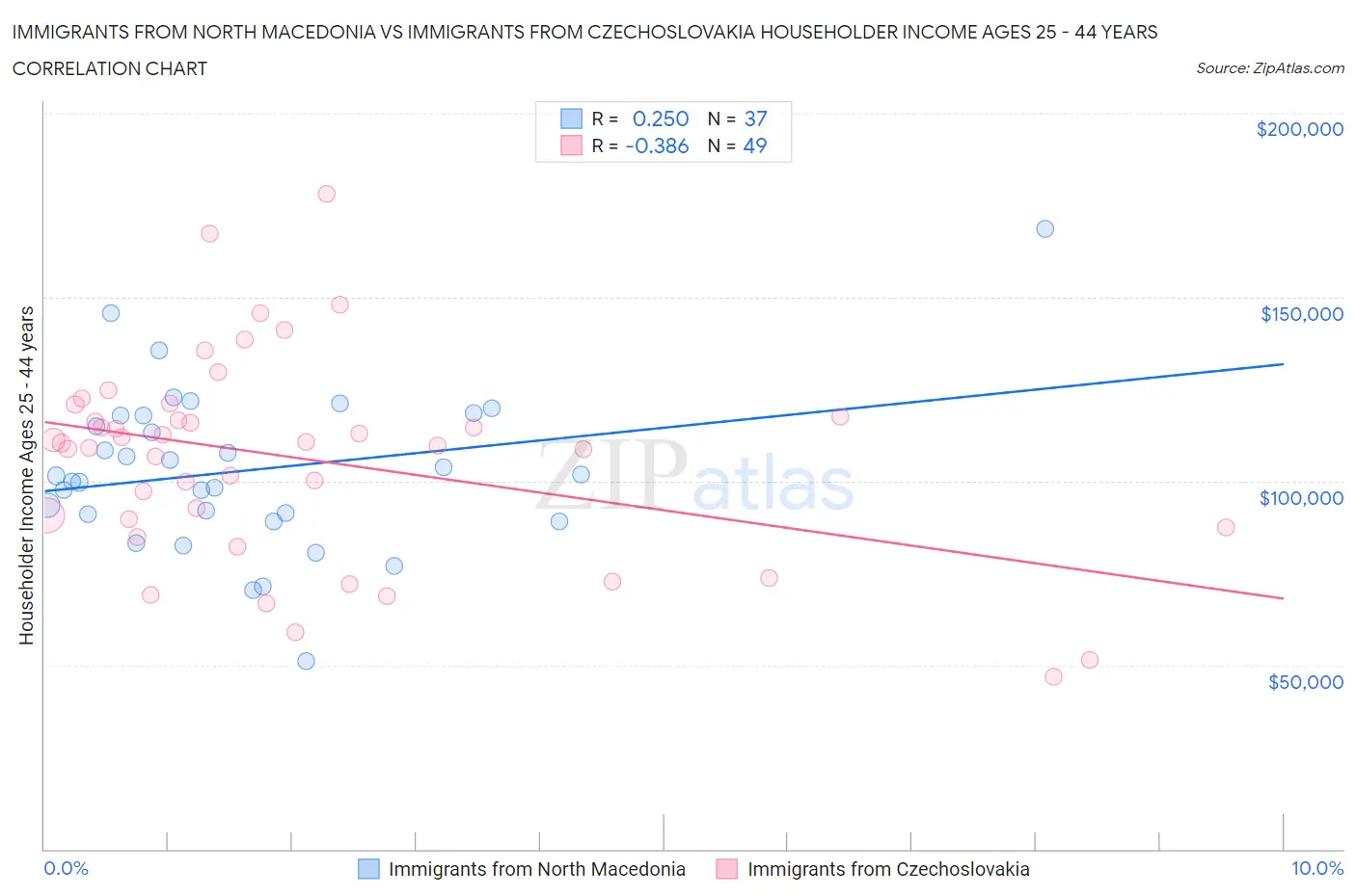 Immigrants from North Macedonia vs Immigrants from Czechoslovakia Householder Income Ages 25 - 44 years