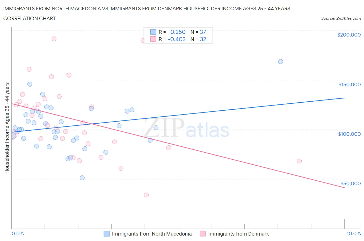 Immigrants from North Macedonia vs Immigrants from Denmark Householder Income Ages 25 - 44 years