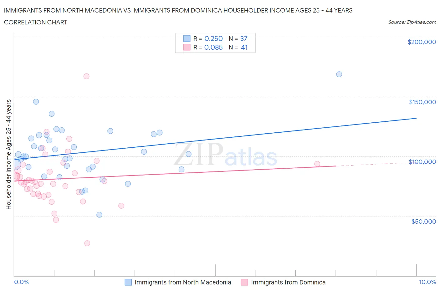 Immigrants from North Macedonia vs Immigrants from Dominica Householder Income Ages 25 - 44 years