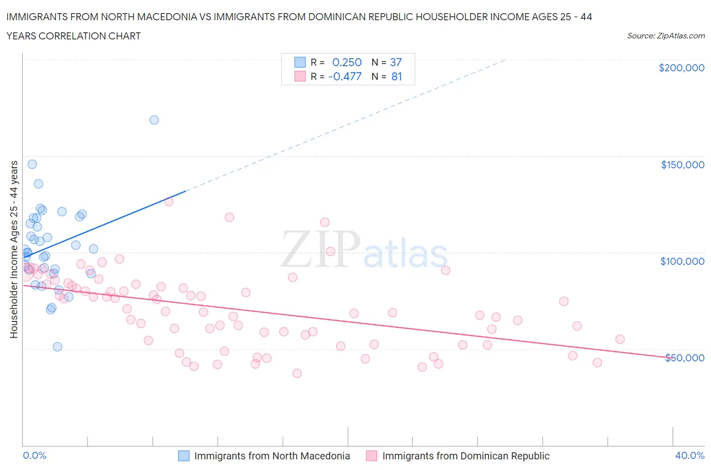 Immigrants from North Macedonia vs Immigrants from Dominican Republic Householder Income Ages 25 - 44 years