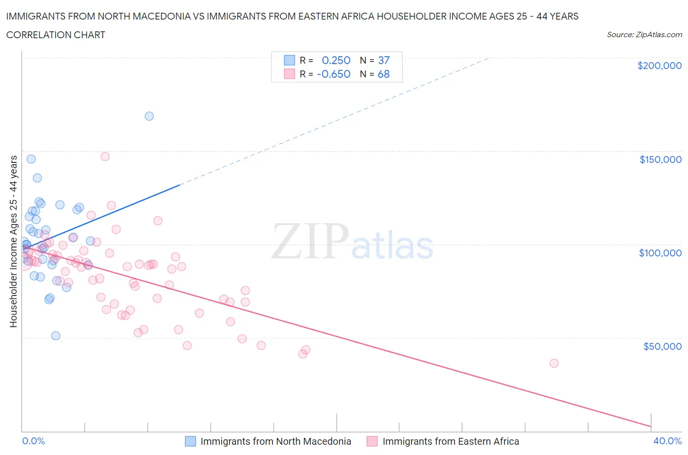 Immigrants from North Macedonia vs Immigrants from Eastern Africa Householder Income Ages 25 - 44 years