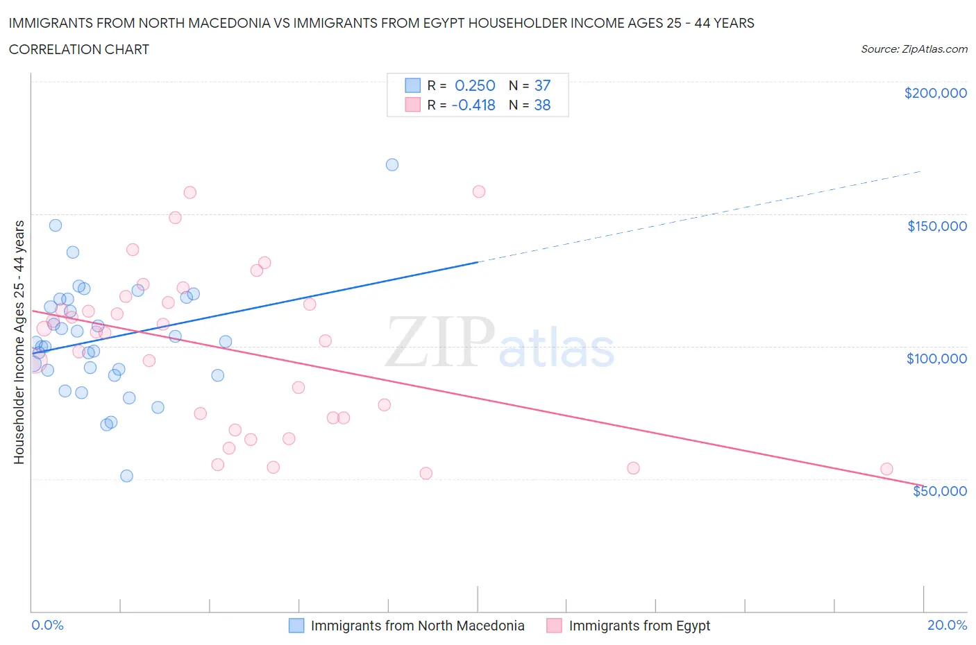Immigrants from North Macedonia vs Immigrants from Egypt Householder Income Ages 25 - 44 years