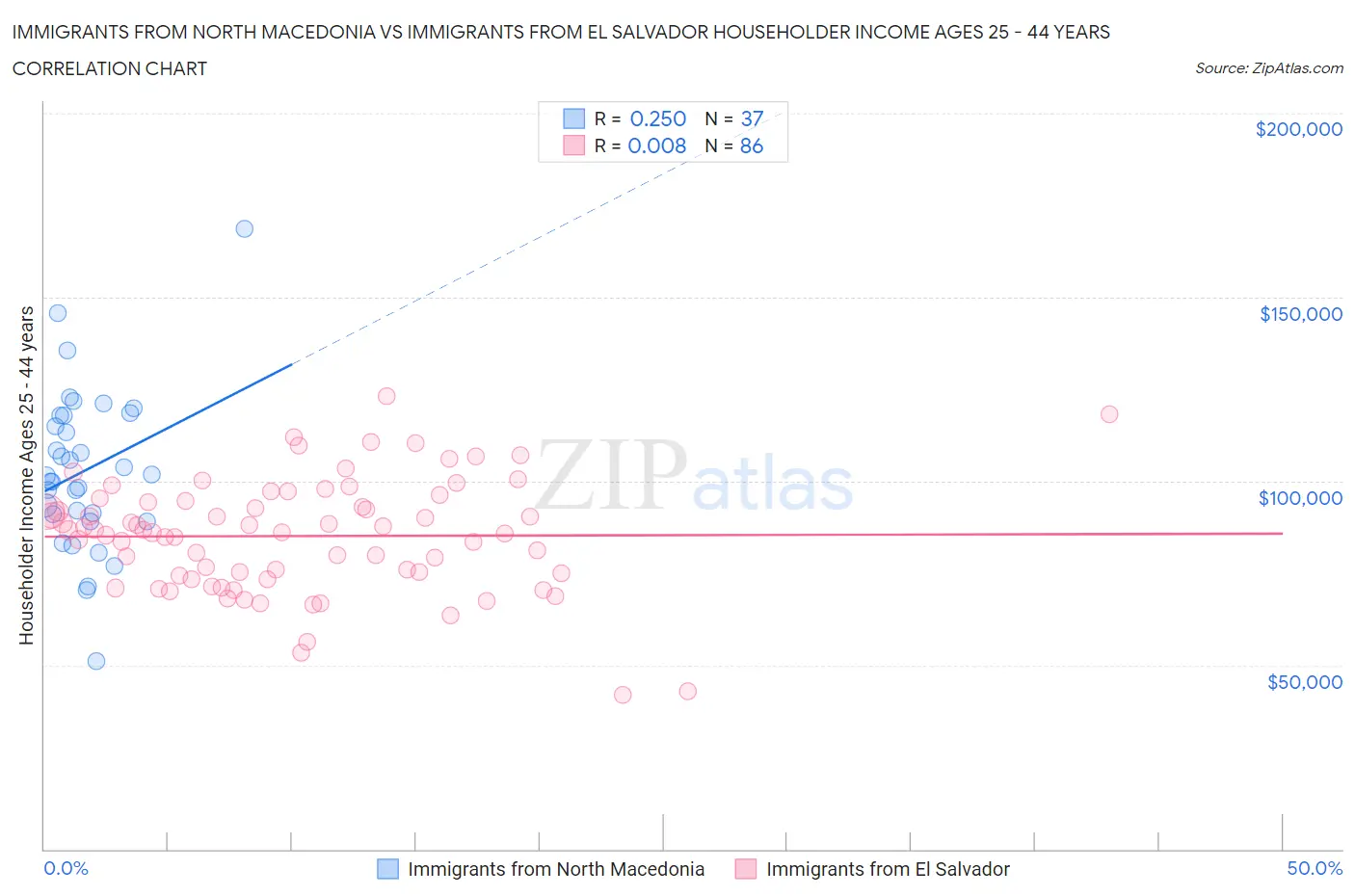 Immigrants from North Macedonia vs Immigrants from El Salvador Householder Income Ages 25 - 44 years