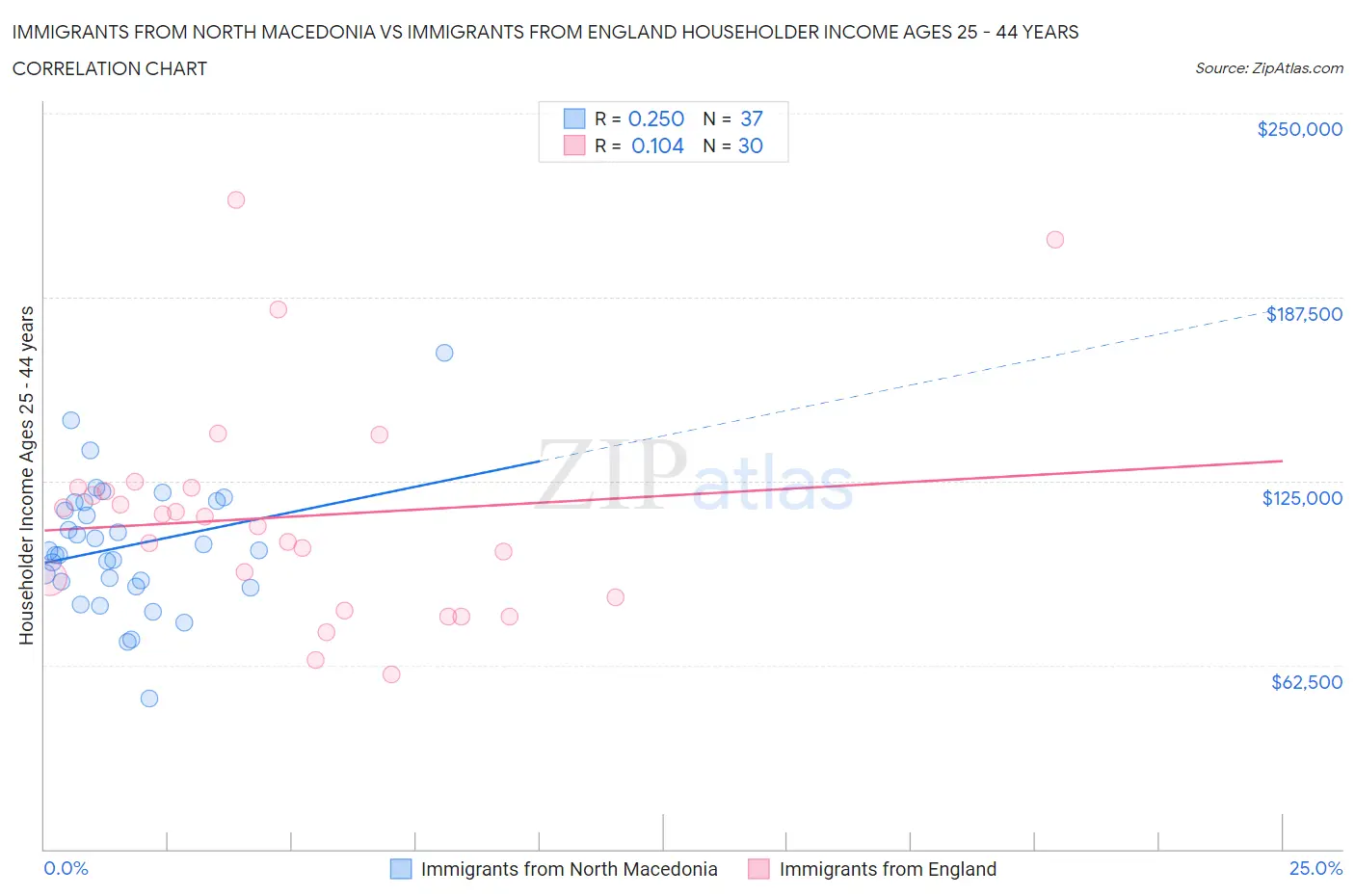 Immigrants from North Macedonia vs Immigrants from England Householder Income Ages 25 - 44 years