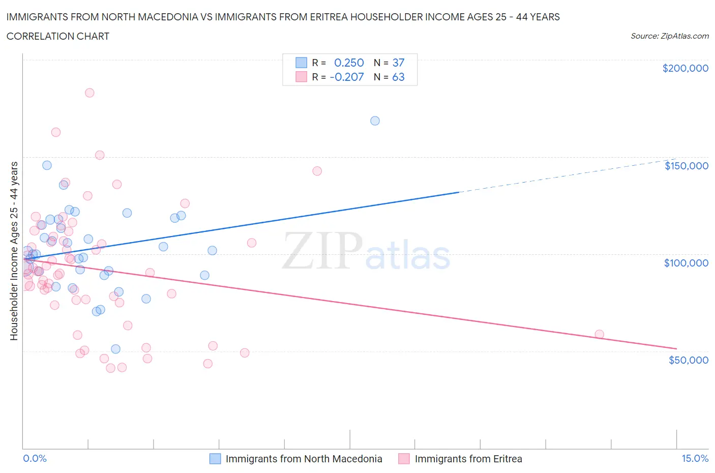 Immigrants from North Macedonia vs Immigrants from Eritrea Householder Income Ages 25 - 44 years