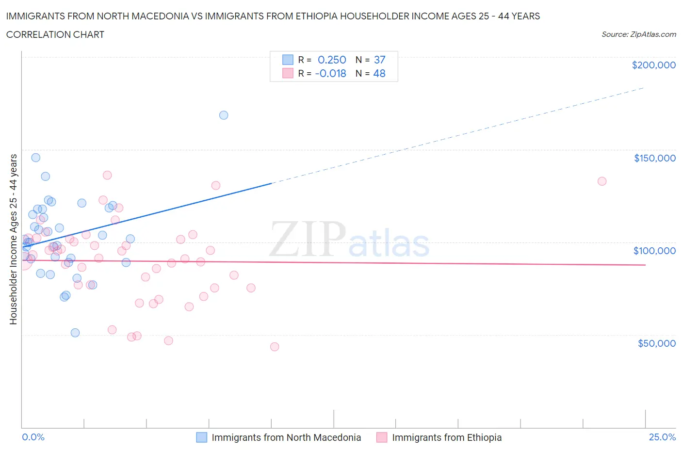 Immigrants from North Macedonia vs Immigrants from Ethiopia Householder Income Ages 25 - 44 years