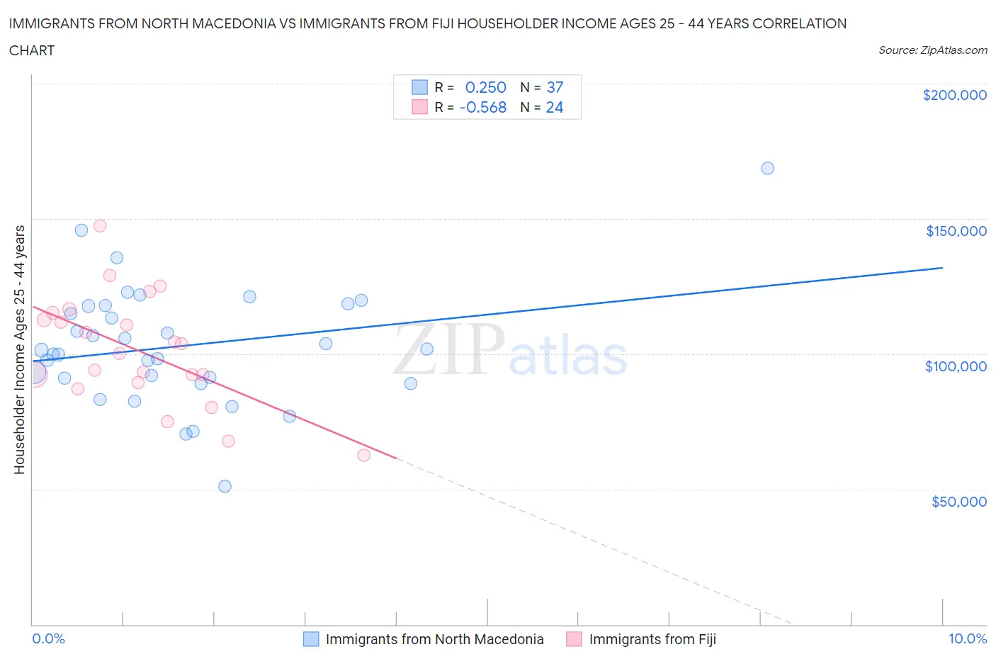 Immigrants from North Macedonia vs Immigrants from Fiji Householder Income Ages 25 - 44 years
