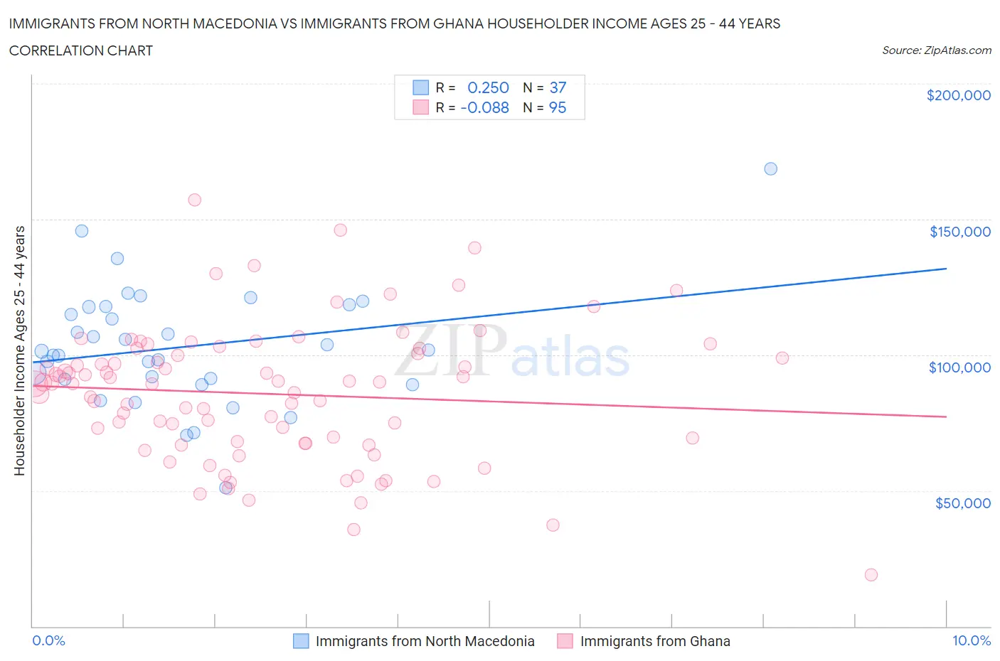 Immigrants from North Macedonia vs Immigrants from Ghana Householder Income Ages 25 - 44 years