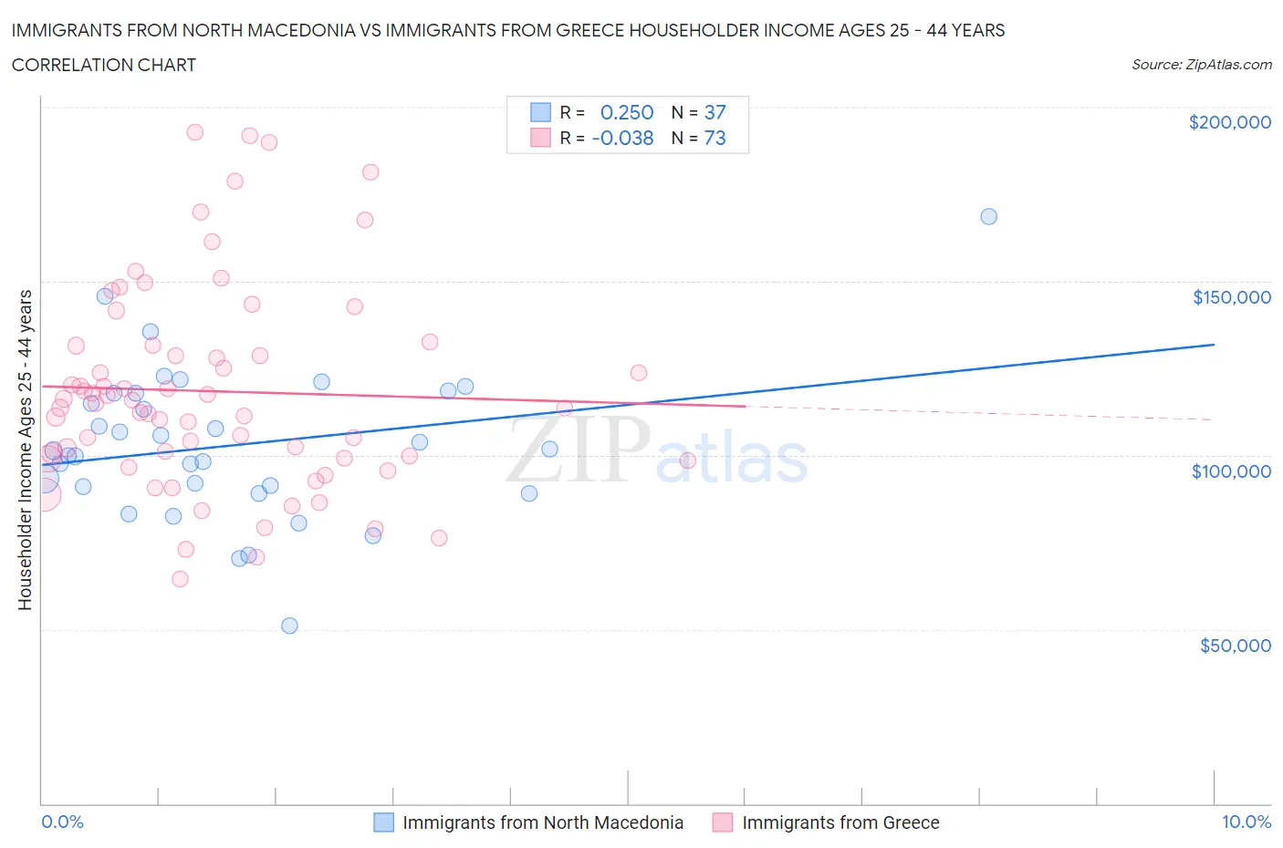 Immigrants from North Macedonia vs Immigrants from Greece Householder Income Ages 25 - 44 years