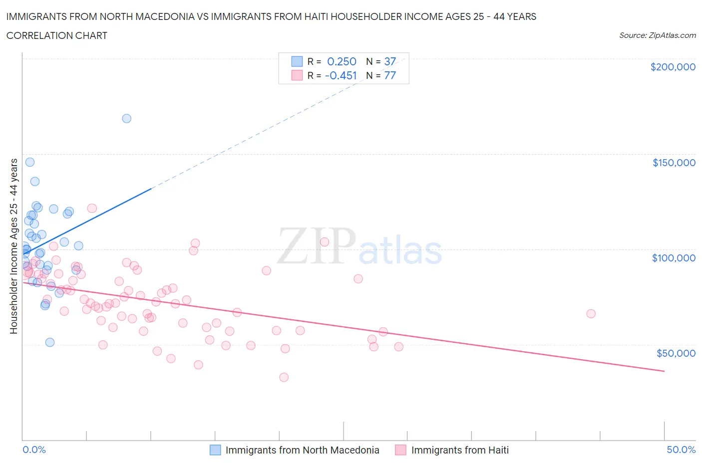 Immigrants from North Macedonia vs Immigrants from Haiti Householder Income Ages 25 - 44 years
