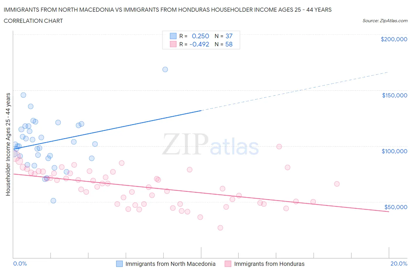 Immigrants from North Macedonia vs Immigrants from Honduras Householder Income Ages 25 - 44 years