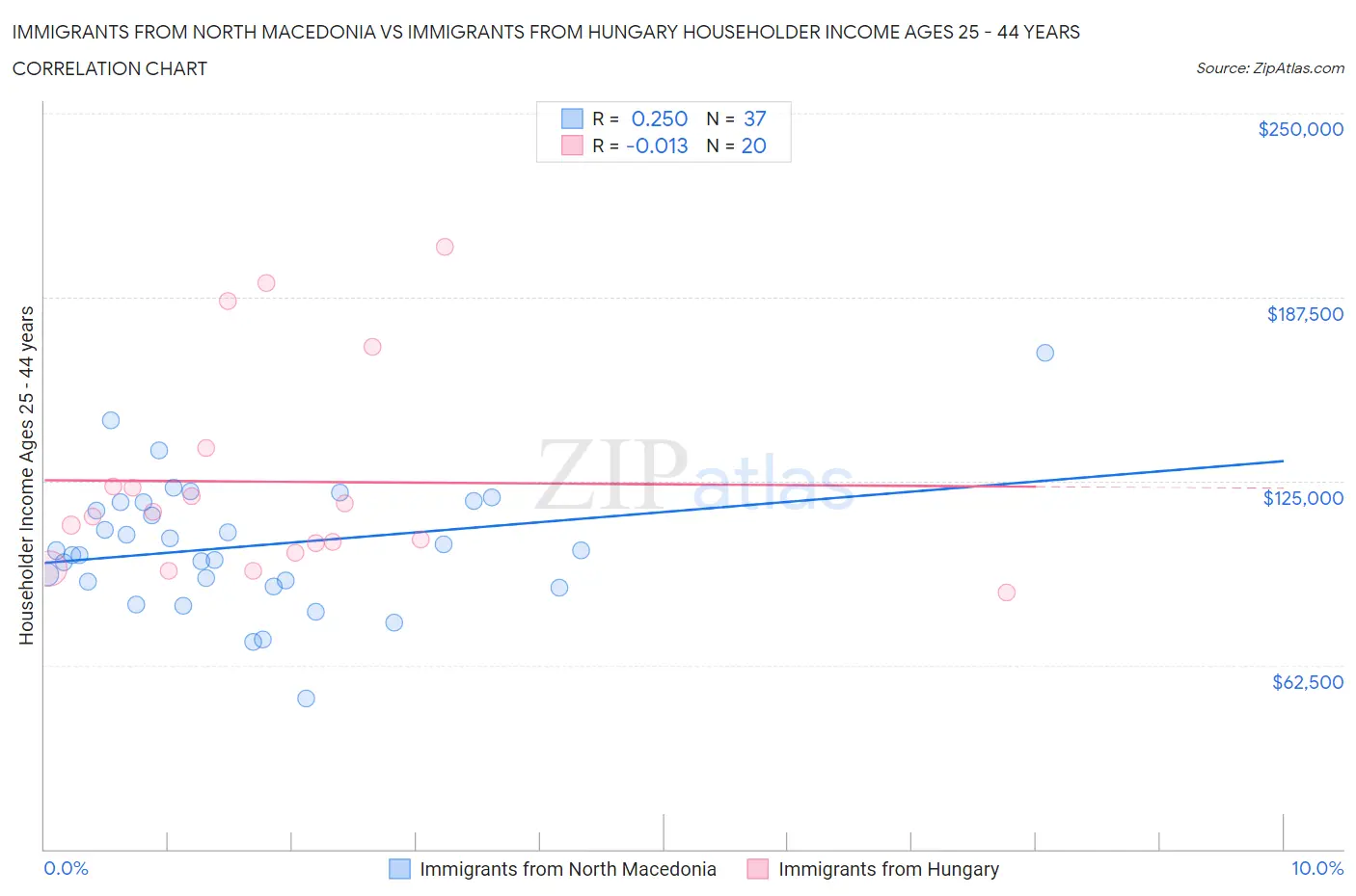 Immigrants from North Macedonia vs Immigrants from Hungary Householder Income Ages 25 - 44 years