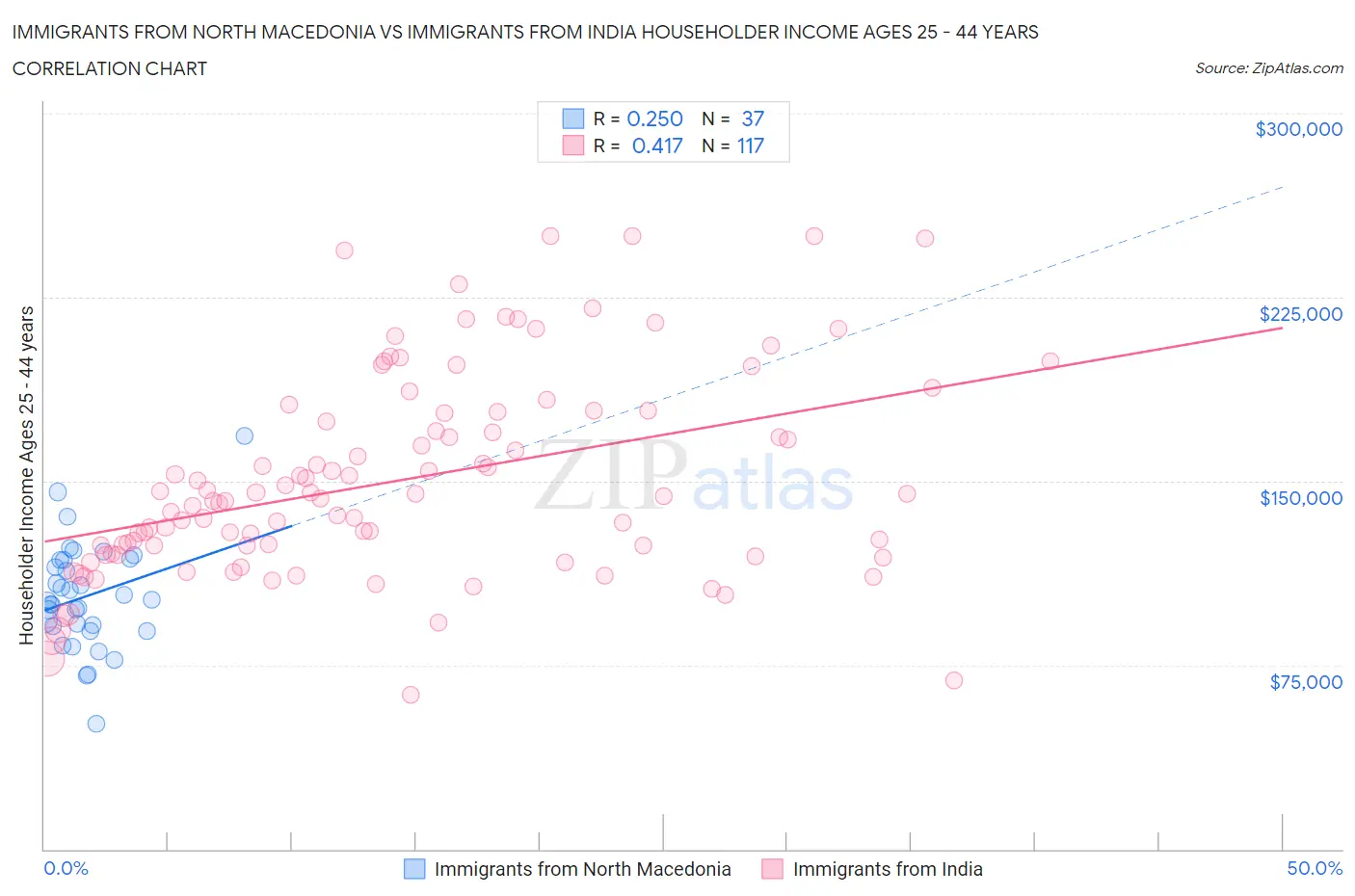 Immigrants from North Macedonia vs Immigrants from India Householder Income Ages 25 - 44 years