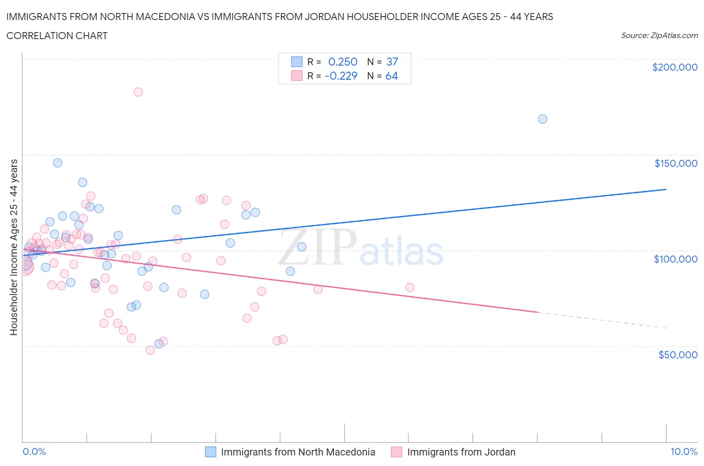 Immigrants from North Macedonia vs Immigrants from Jordan Householder Income Ages 25 - 44 years
