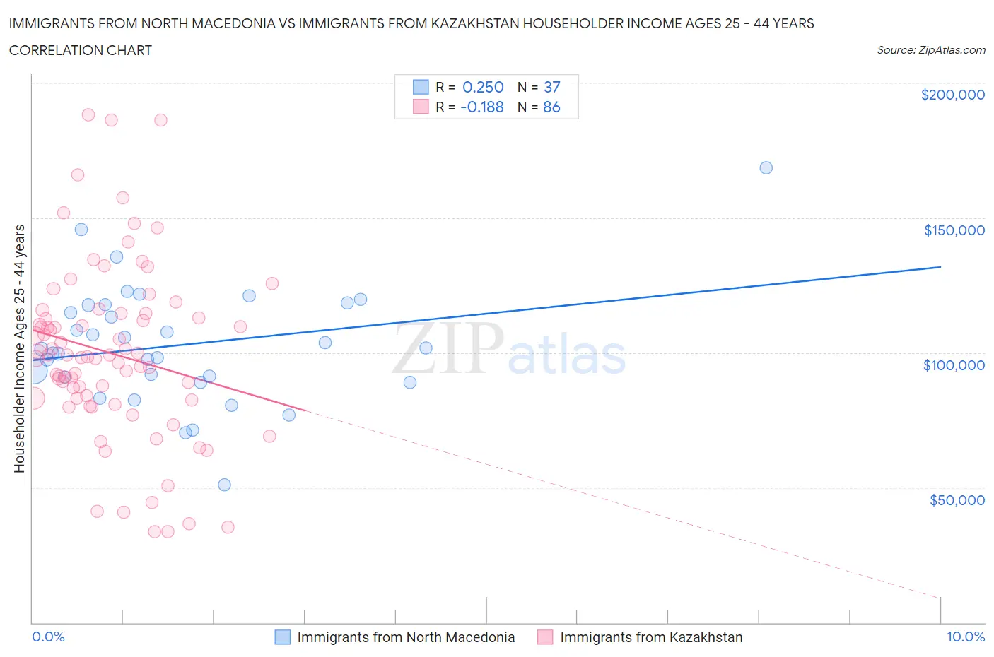 Immigrants from North Macedonia vs Immigrants from Kazakhstan Householder Income Ages 25 - 44 years