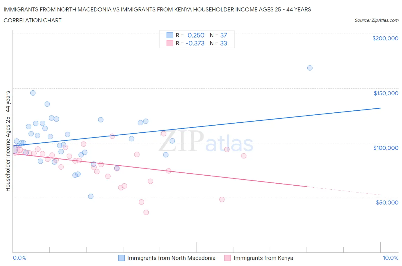 Immigrants from North Macedonia vs Immigrants from Kenya Householder Income Ages 25 - 44 years