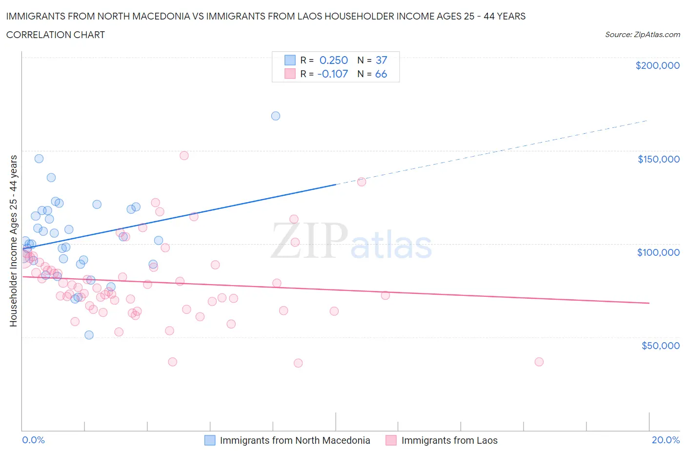 Immigrants from North Macedonia vs Immigrants from Laos Householder Income Ages 25 - 44 years