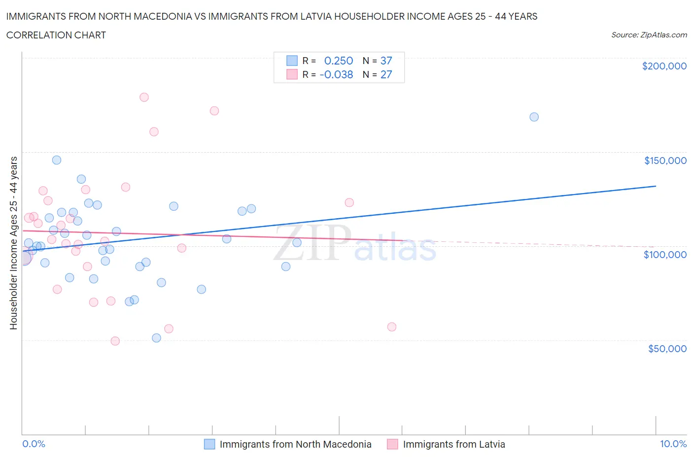 Immigrants from North Macedonia vs Immigrants from Latvia Householder Income Ages 25 - 44 years