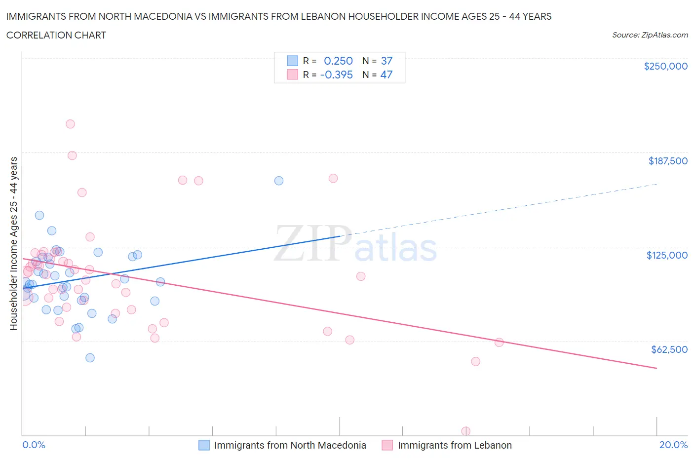 Immigrants from North Macedonia vs Immigrants from Lebanon Householder Income Ages 25 - 44 years
