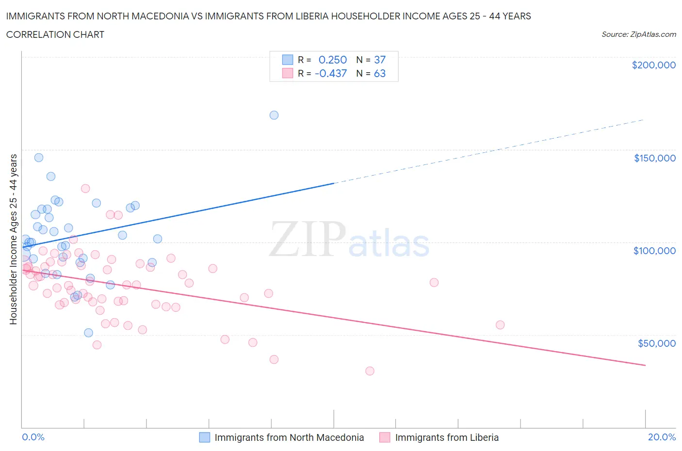 Immigrants from North Macedonia vs Immigrants from Liberia Householder Income Ages 25 - 44 years