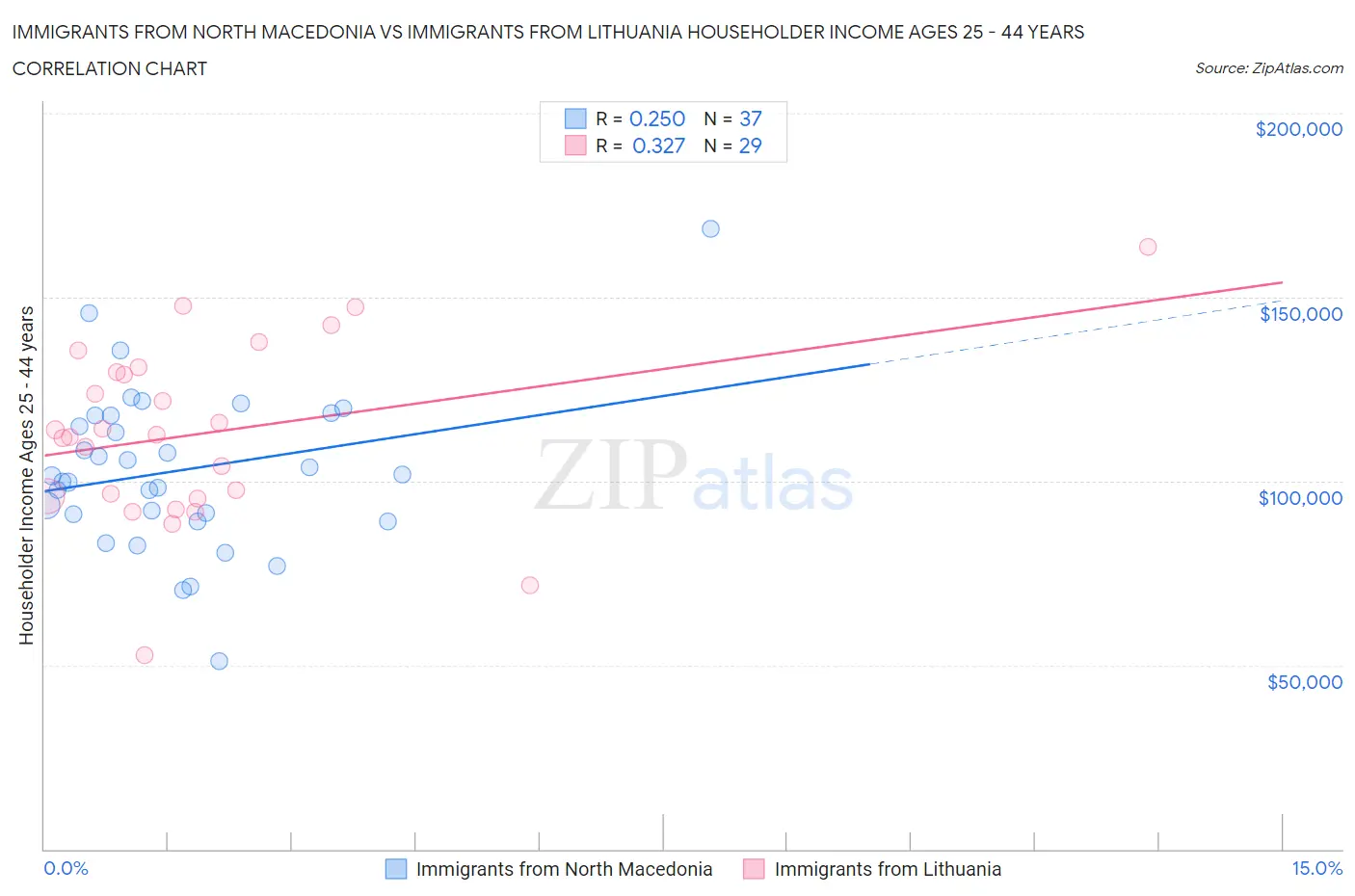 Immigrants from North Macedonia vs Immigrants from Lithuania Householder Income Ages 25 - 44 years