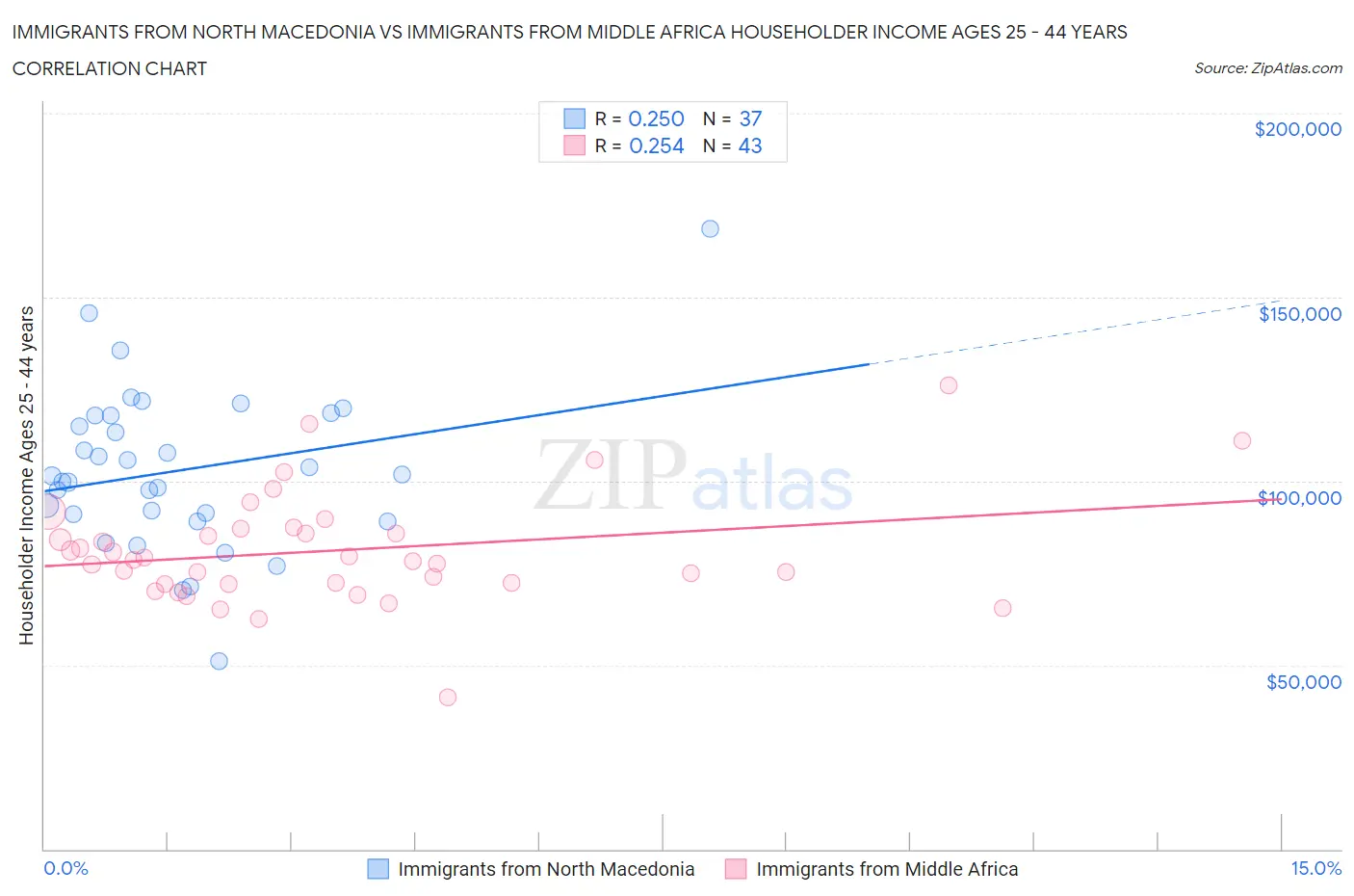 Immigrants from North Macedonia vs Immigrants from Middle Africa Householder Income Ages 25 - 44 years