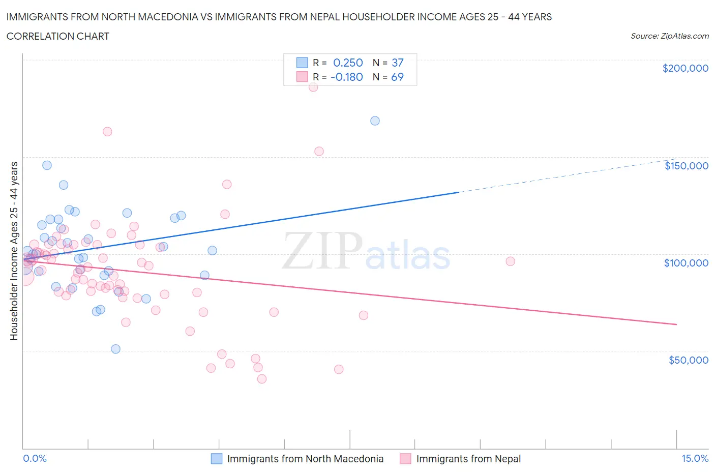 Immigrants from North Macedonia vs Immigrants from Nepal Householder Income Ages 25 - 44 years