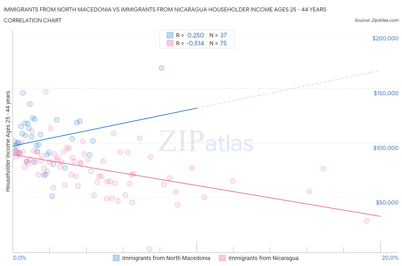 Immigrants from North Macedonia vs Immigrants from Nicaragua Householder Income Ages 25 - 44 years