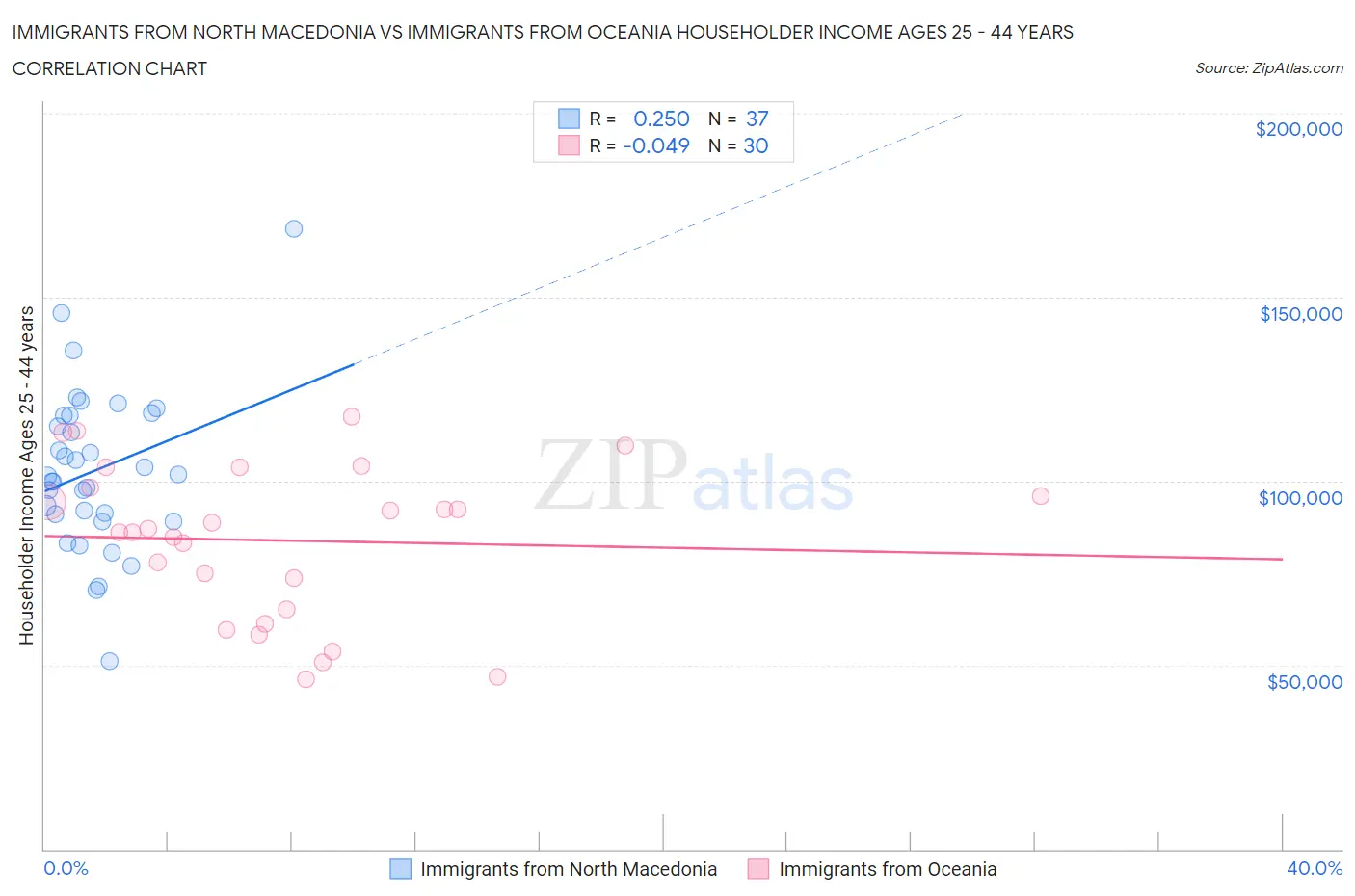 Immigrants from North Macedonia vs Immigrants from Oceania Householder Income Ages 25 - 44 years