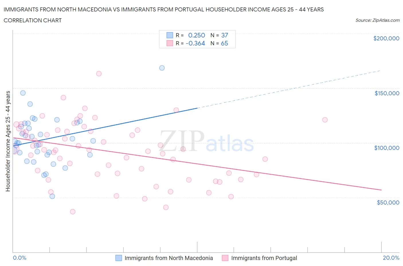 Immigrants from North Macedonia vs Immigrants from Portugal Householder Income Ages 25 - 44 years
