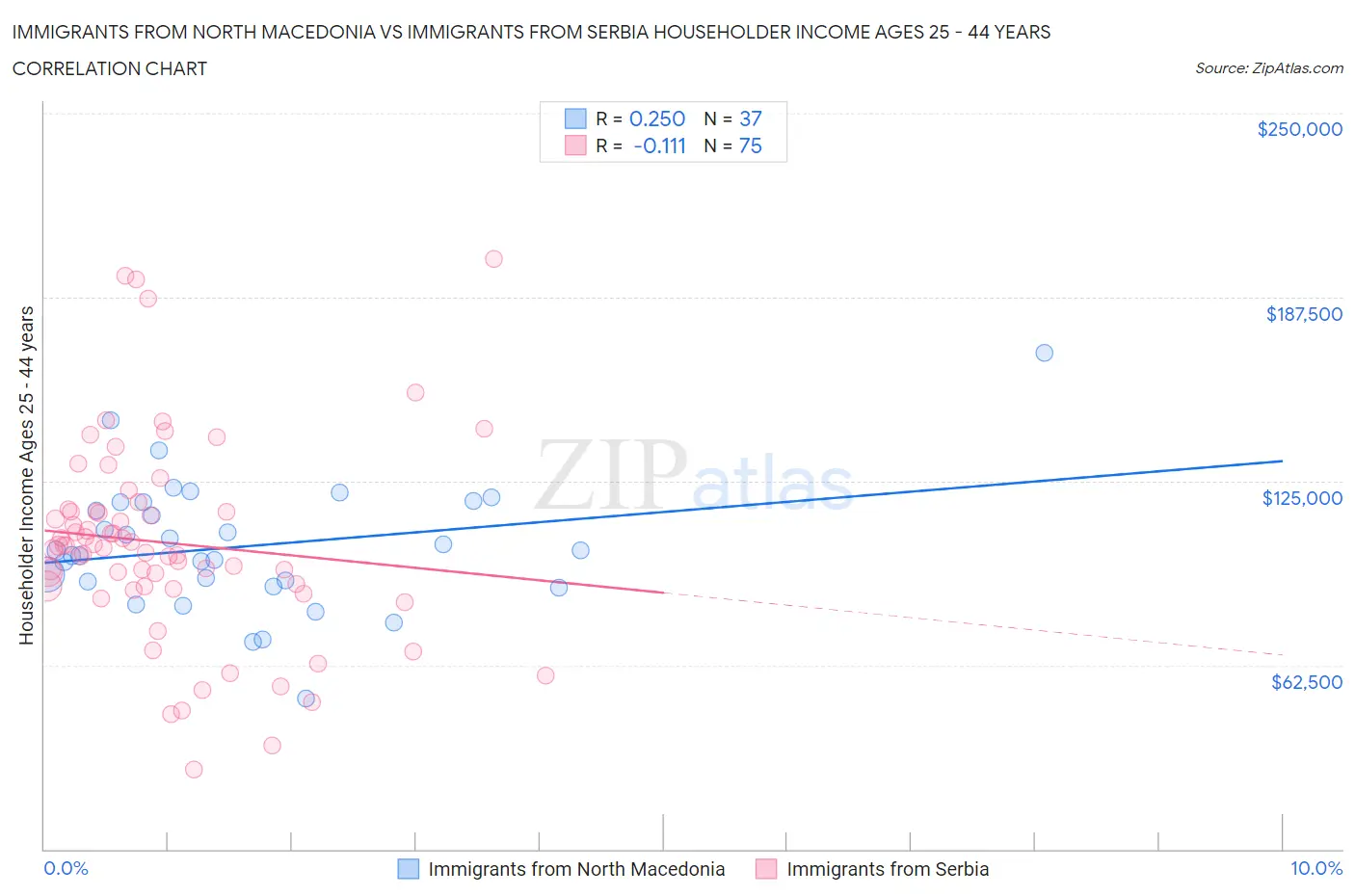 Immigrants from North Macedonia vs Immigrants from Serbia Householder Income Ages 25 - 44 years