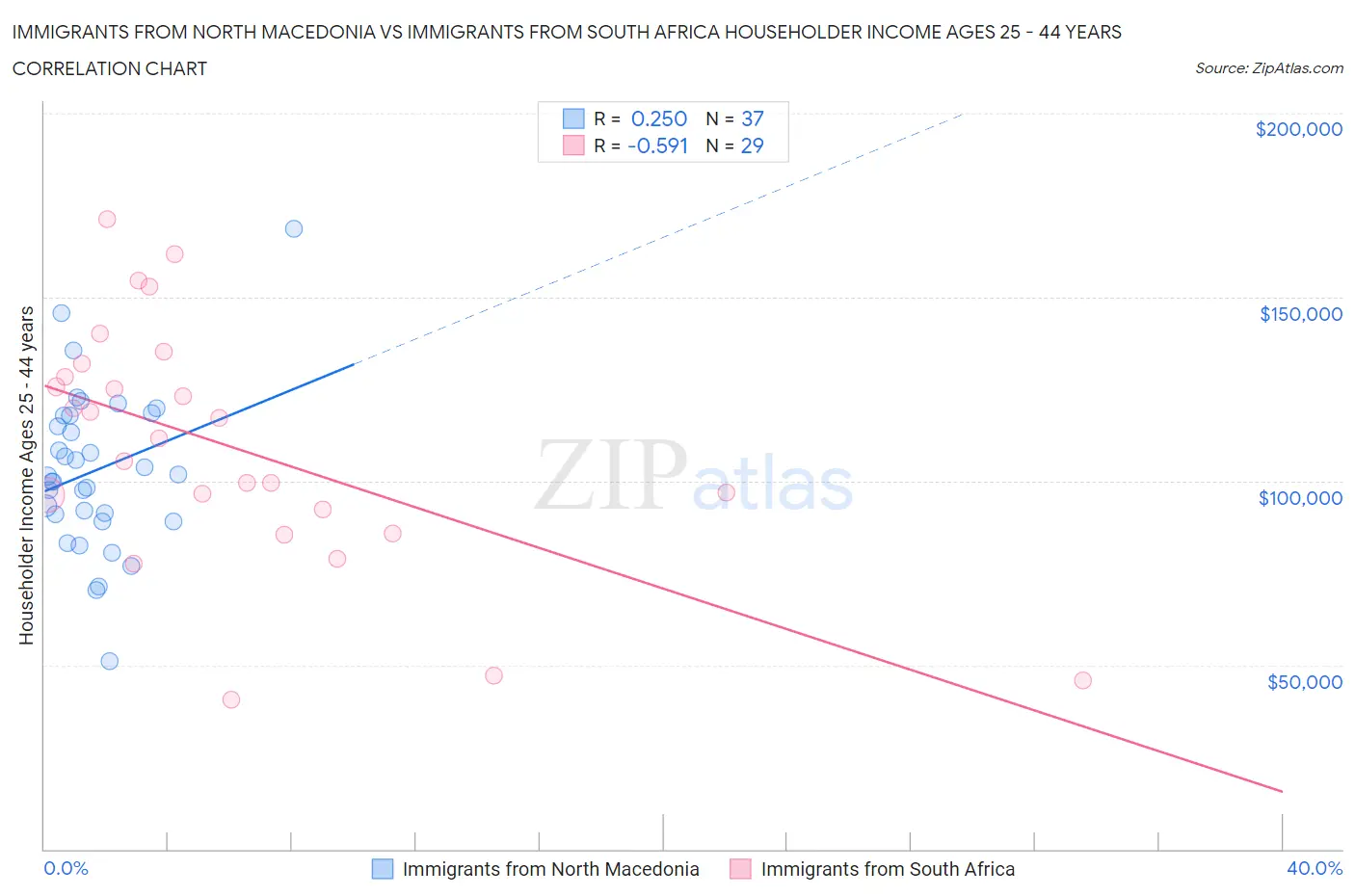 Immigrants from North Macedonia vs Immigrants from South Africa Householder Income Ages 25 - 44 years