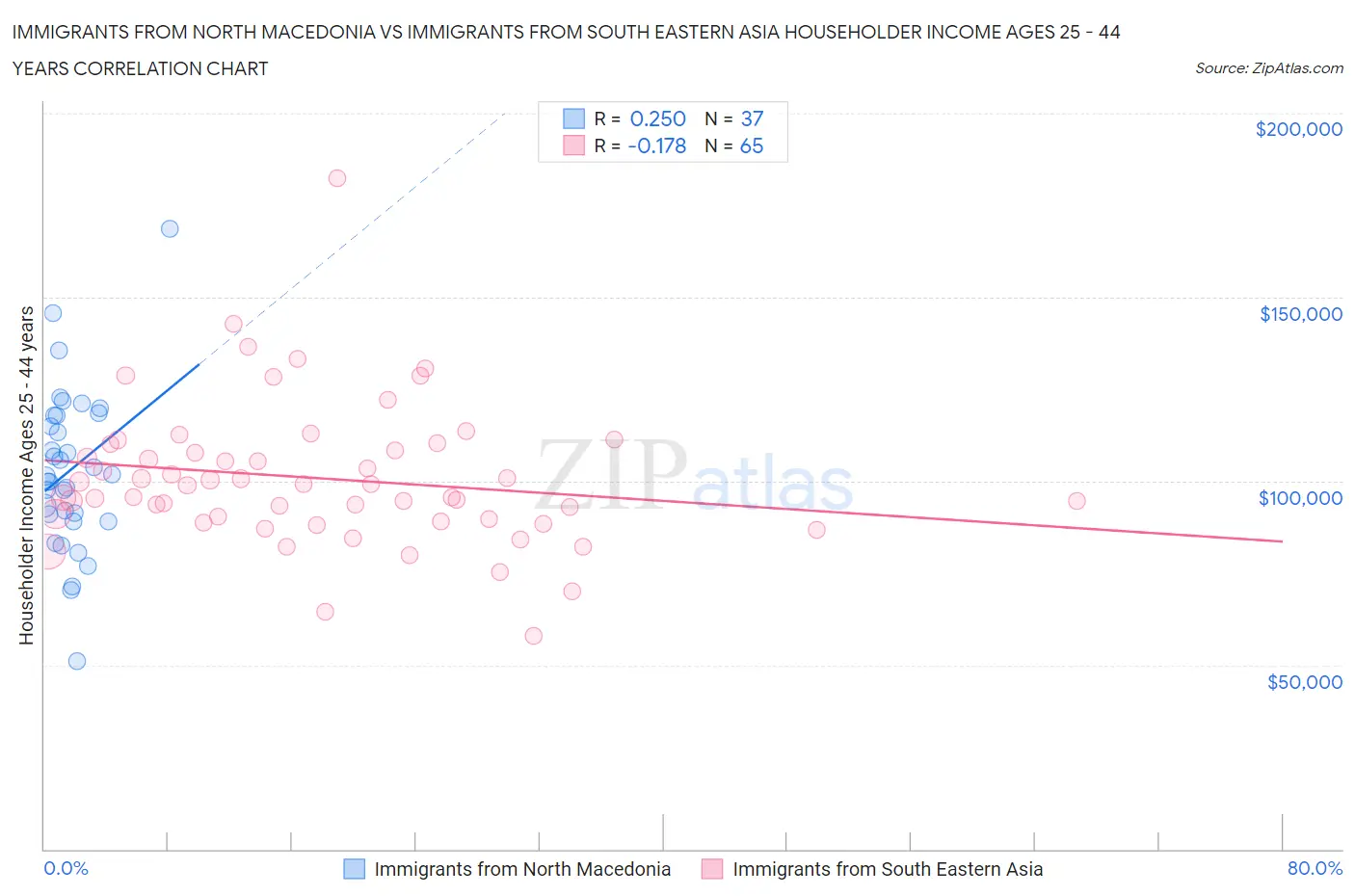 Immigrants from North Macedonia vs Immigrants from South Eastern Asia Householder Income Ages 25 - 44 years