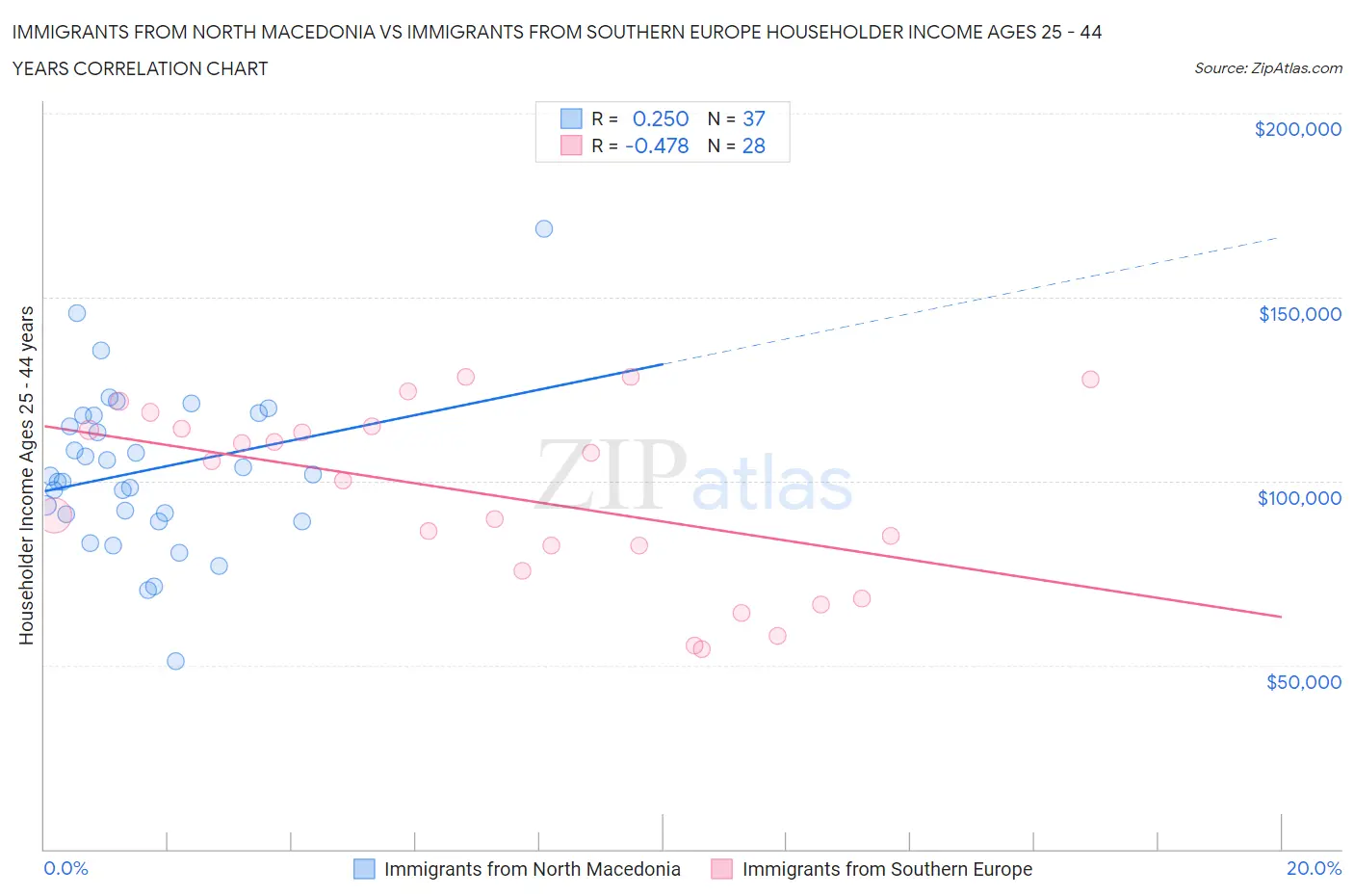 Immigrants from North Macedonia vs Immigrants from Southern Europe Householder Income Ages 25 - 44 years