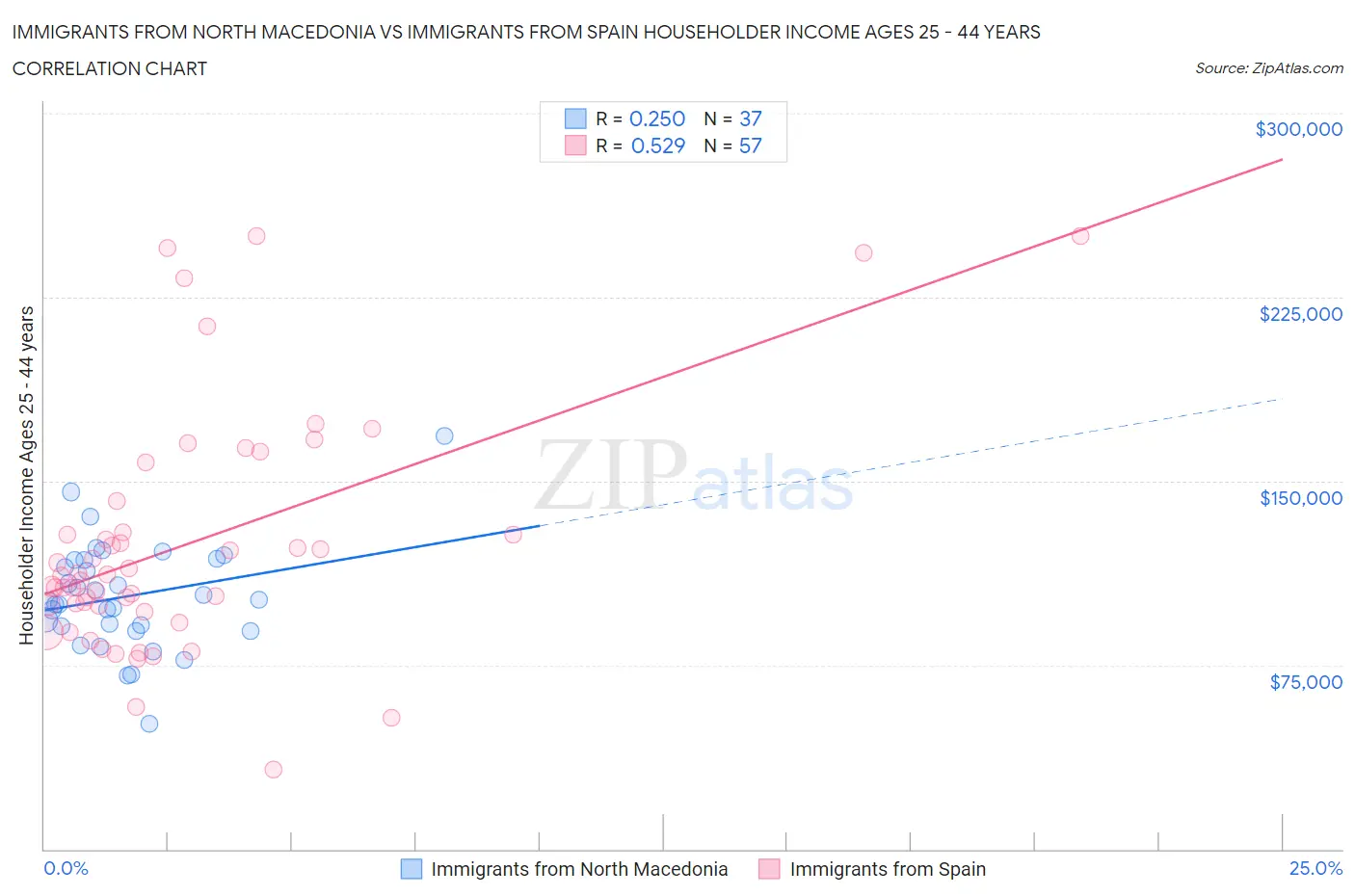Immigrants from North Macedonia vs Immigrants from Spain Householder Income Ages 25 - 44 years