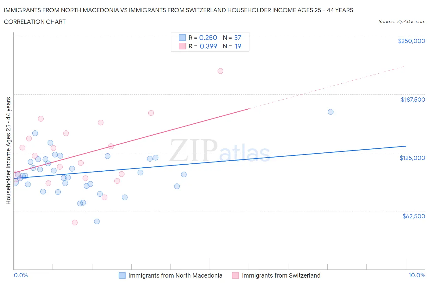 Immigrants from North Macedonia vs Immigrants from Switzerland Householder Income Ages 25 - 44 years
