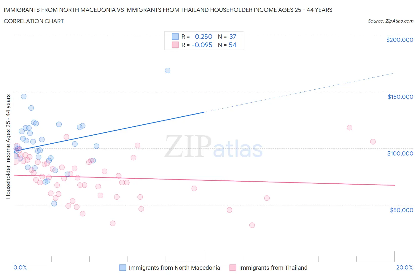 Immigrants from North Macedonia vs Immigrants from Thailand Householder Income Ages 25 - 44 years