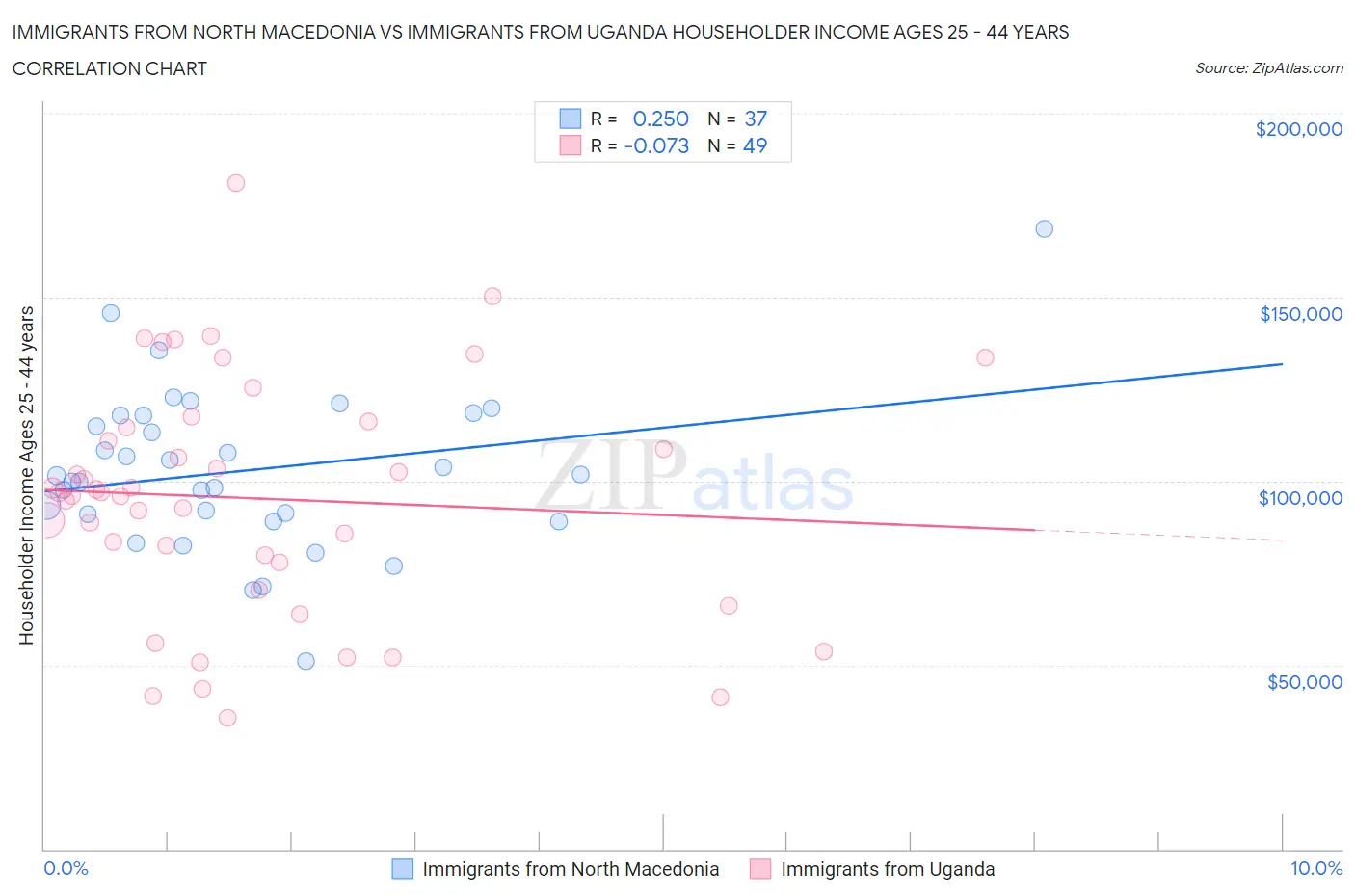 Immigrants from North Macedonia vs Immigrants from Uganda Householder Income Ages 25 - 44 years