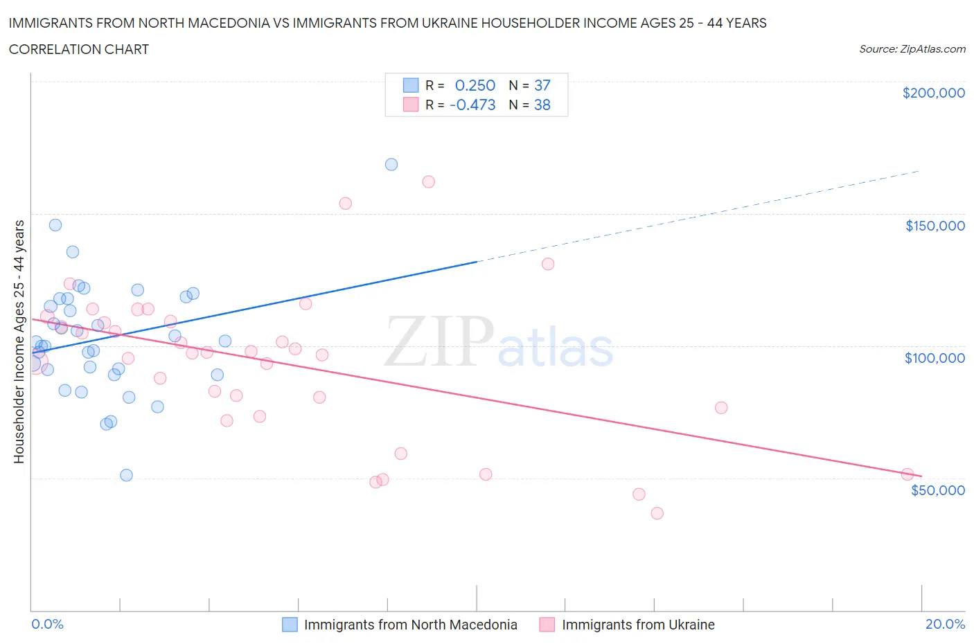 Immigrants from North Macedonia vs Immigrants from Ukraine Householder Income Ages 25 - 44 years