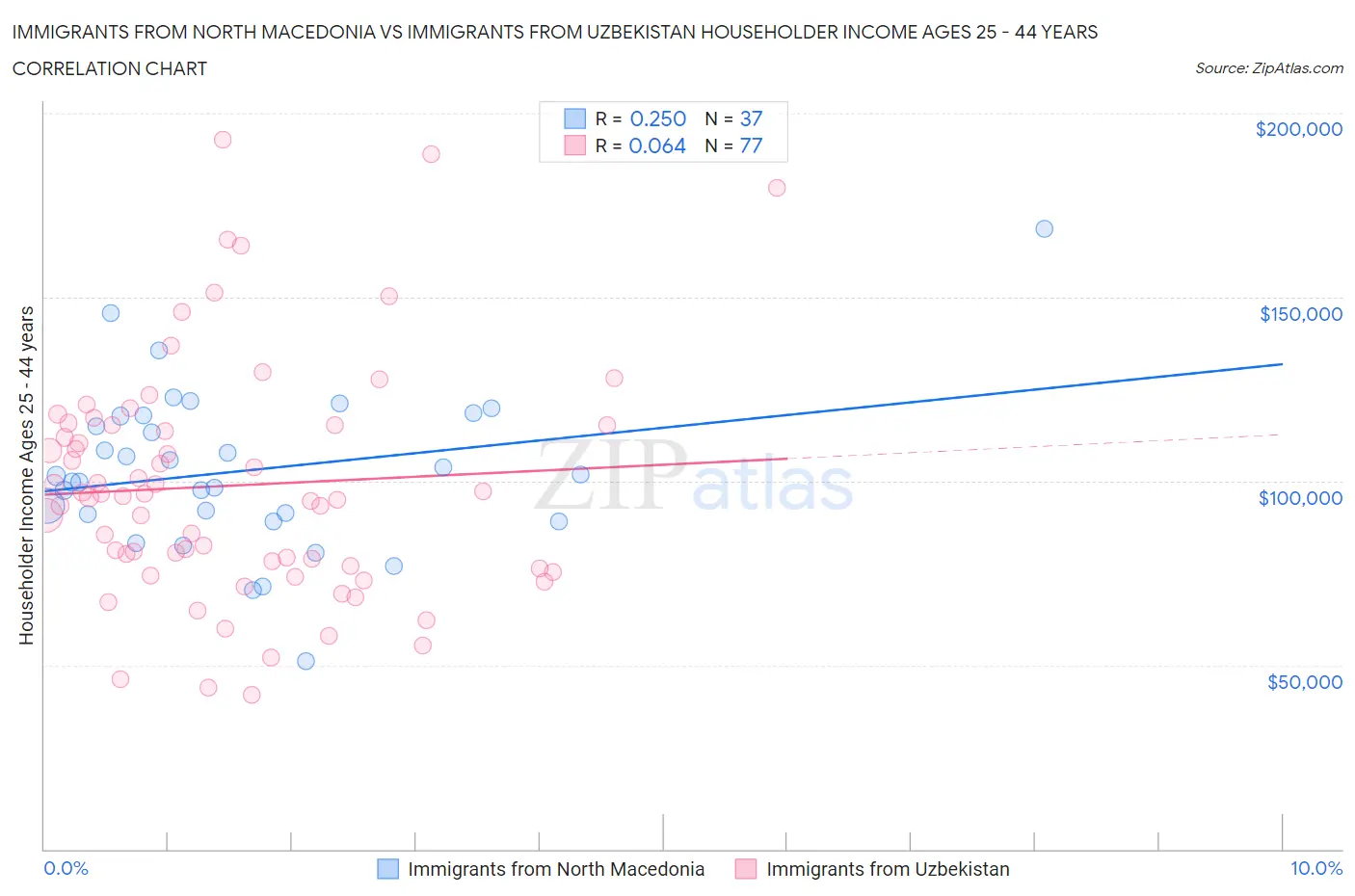 Immigrants from North Macedonia vs Immigrants from Uzbekistan Householder Income Ages 25 - 44 years