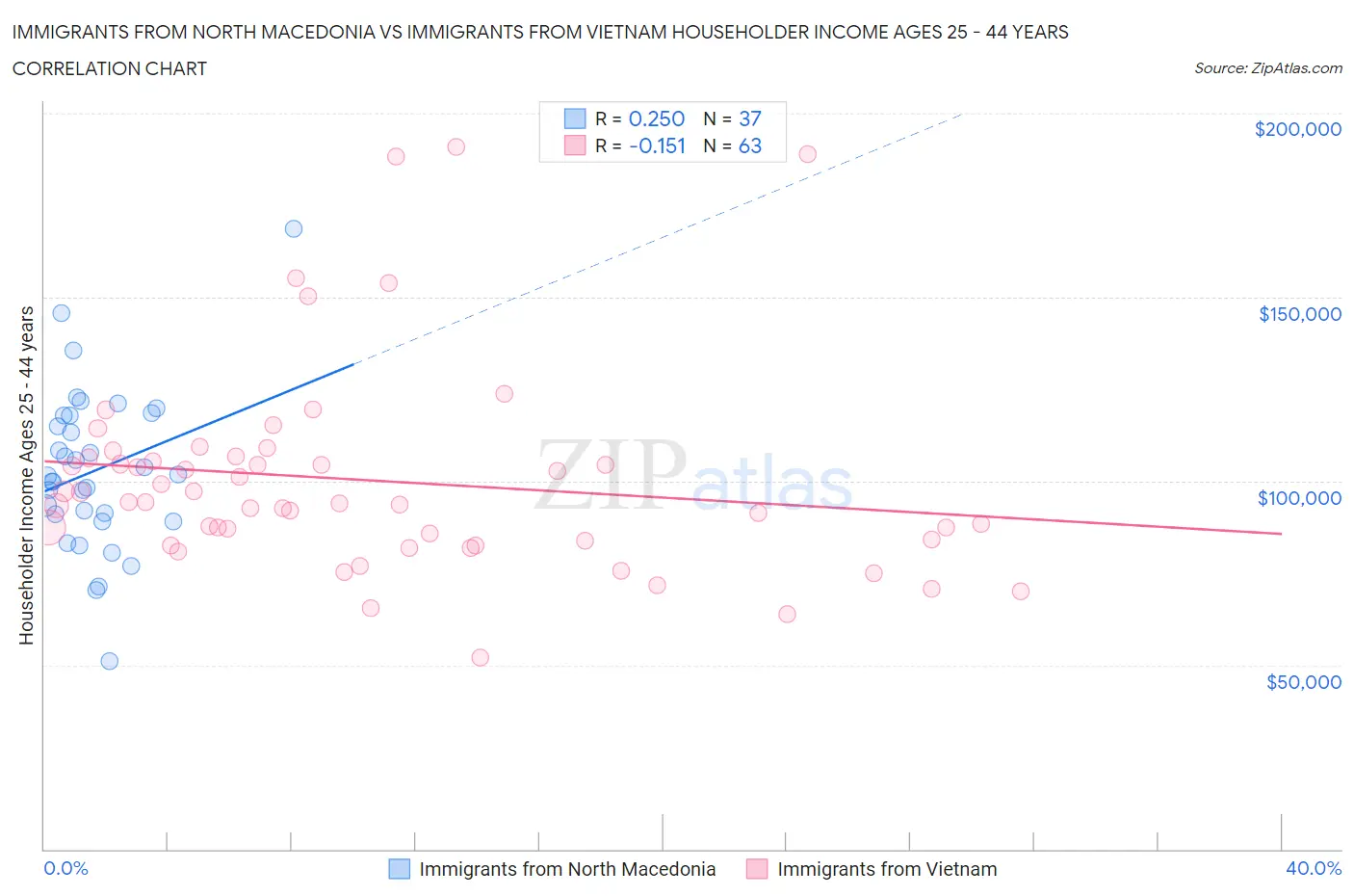 Immigrants from North Macedonia vs Immigrants from Vietnam Householder Income Ages 25 - 44 years