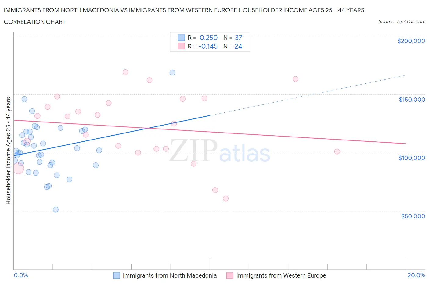 Immigrants from North Macedonia vs Immigrants from Western Europe Householder Income Ages 25 - 44 years