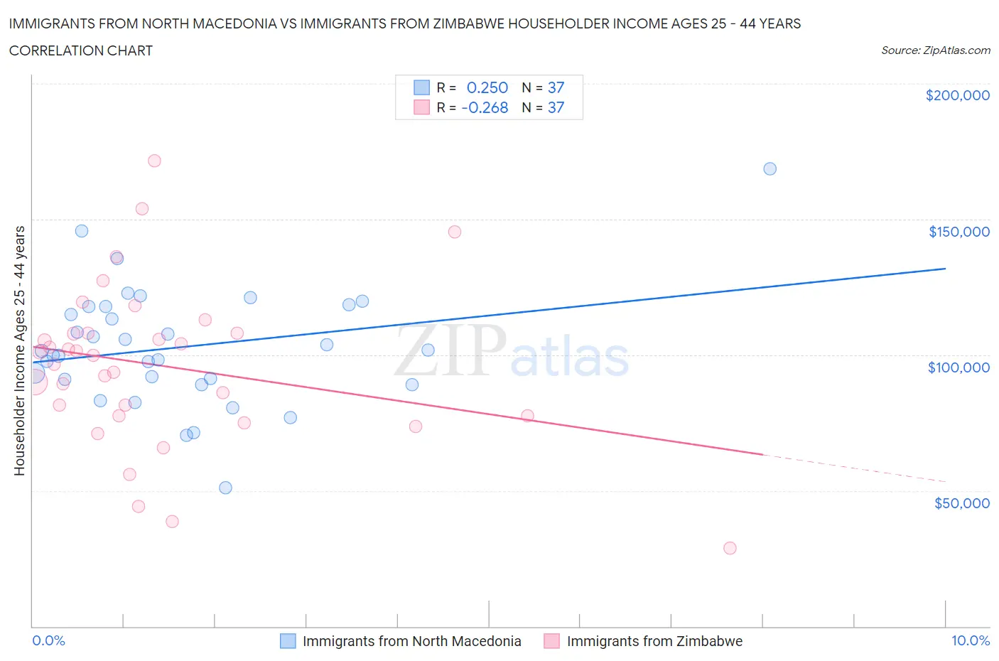 Immigrants from North Macedonia vs Immigrants from Zimbabwe Householder Income Ages 25 - 44 years