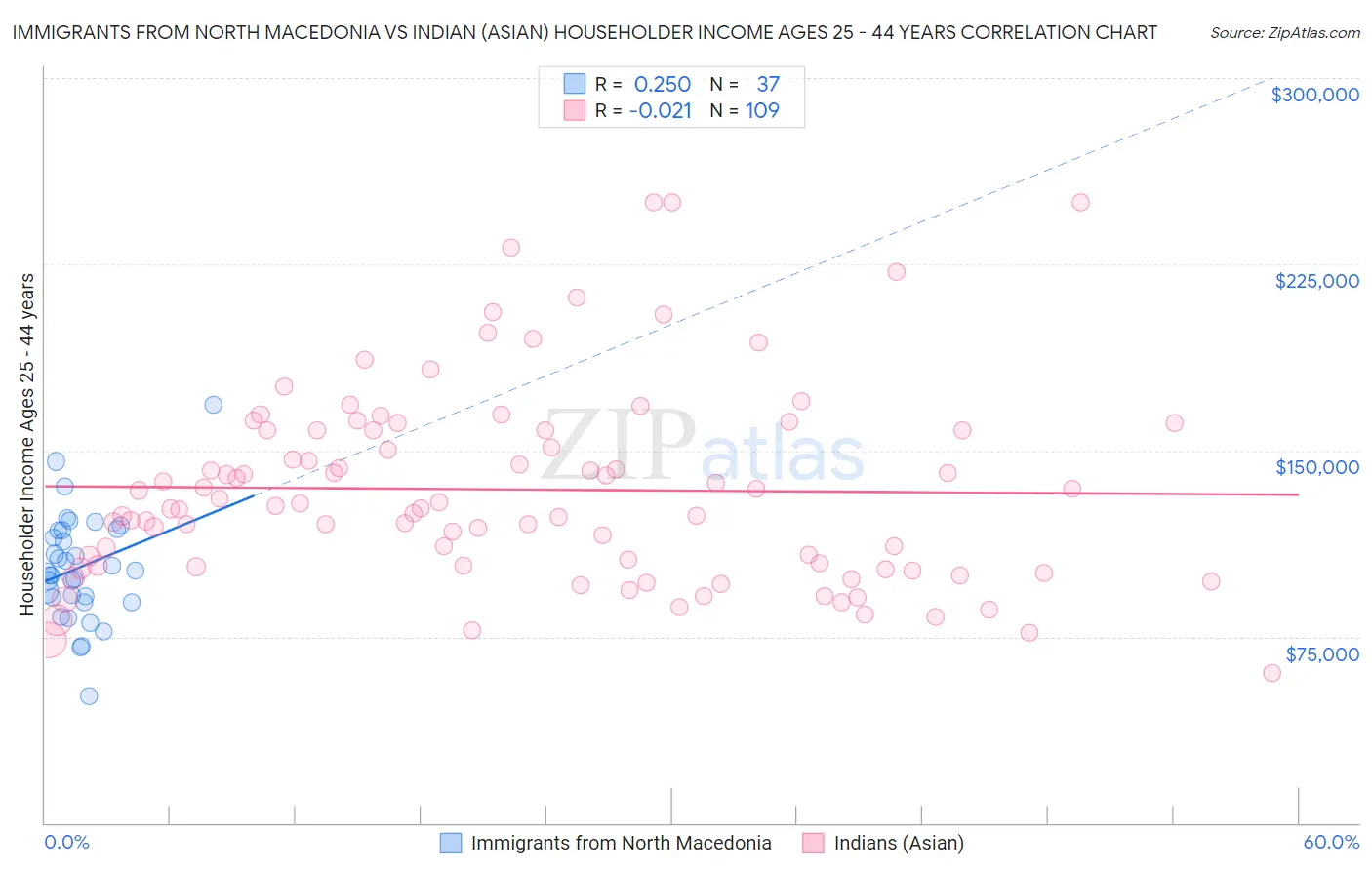 Immigrants from North Macedonia vs Indian (Asian) Householder Income Ages 25 - 44 years