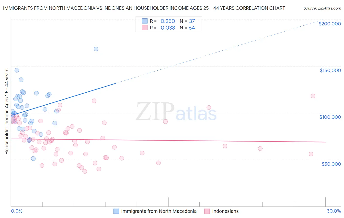 Immigrants from North Macedonia vs Indonesian Householder Income Ages 25 - 44 years