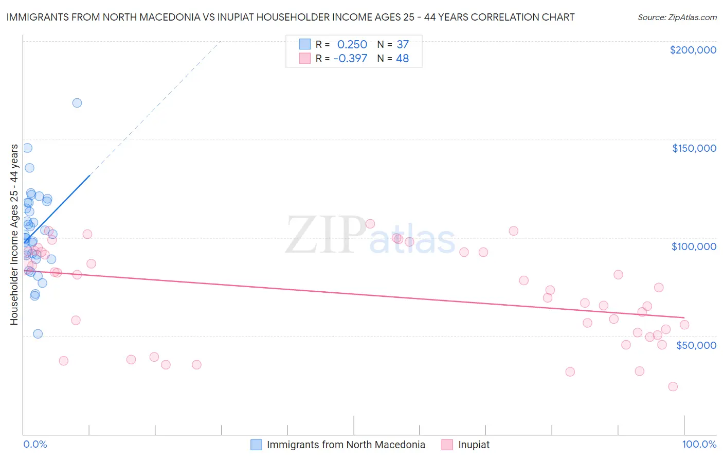 Immigrants from North Macedonia vs Inupiat Householder Income Ages 25 - 44 years