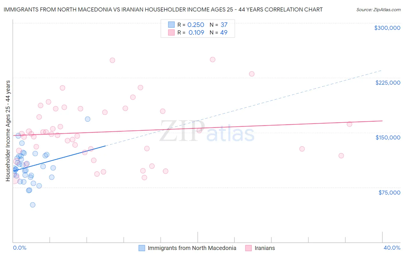 Immigrants from North Macedonia vs Iranian Householder Income Ages 25 - 44 years